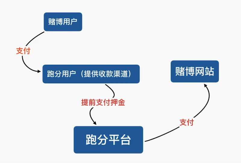 USDT跑分是什么意思？法律风险解析与骗局识别防范指南